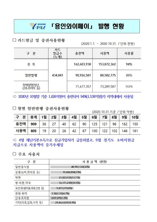 용인와이페이 발행현황