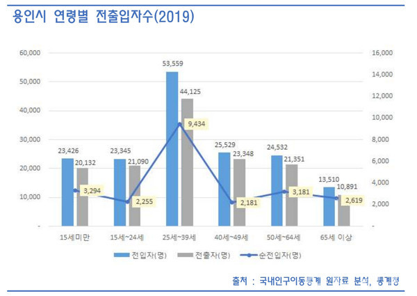 용인시-연령별 전출입자 수