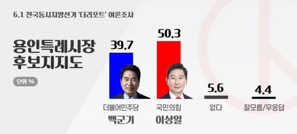 용인특례시장 후보지지도 (더리포트,㈜한길리서치)