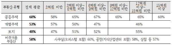 부동산 유형별 평균 현실화율