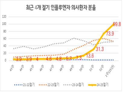 인플루엔자 의사환자 분율은 99.8명(/1,000명)으로 최근 6개 절기 최고 수준 발생 ※ 발생추이: (49주) 7.3명 → (50주) 13.6명 → (51주) 31.3명 → (52주) 73.9명 → (1주) 99.8명 * 과거 동기간: (’22년) 2.1명, (’23년) 52.5명, (’24년) 51.9명, (’25년) 99.8명