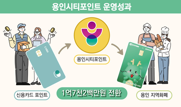 용인특례시 용인시티포인트에 많은 시민이 참여했다.